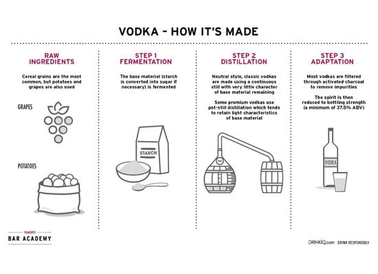 Vodka - How It's Made